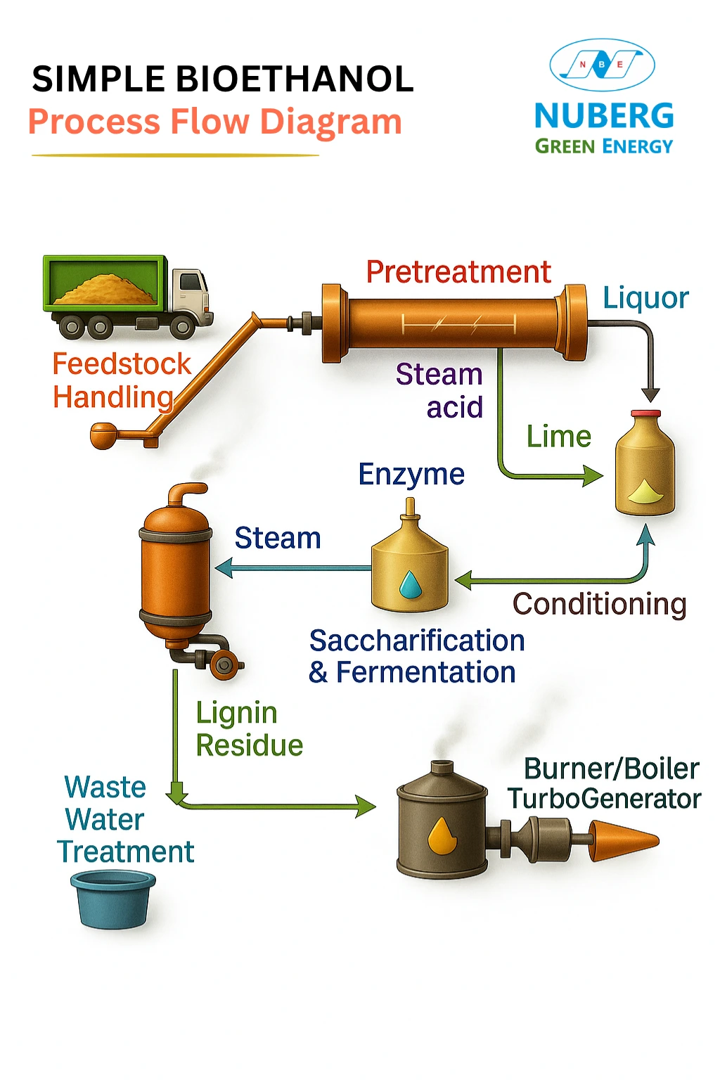 bioethanol process diagram